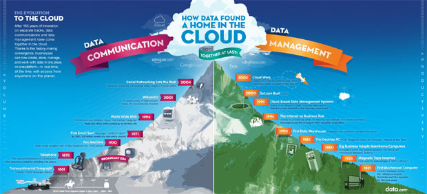 Cloud Computing Infographic: How Data Found A Home In The Cloud | The ...