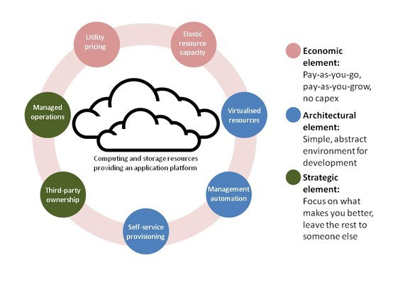 Cloud Infographic: Business Value In The Cloud | The Cloud Infographic