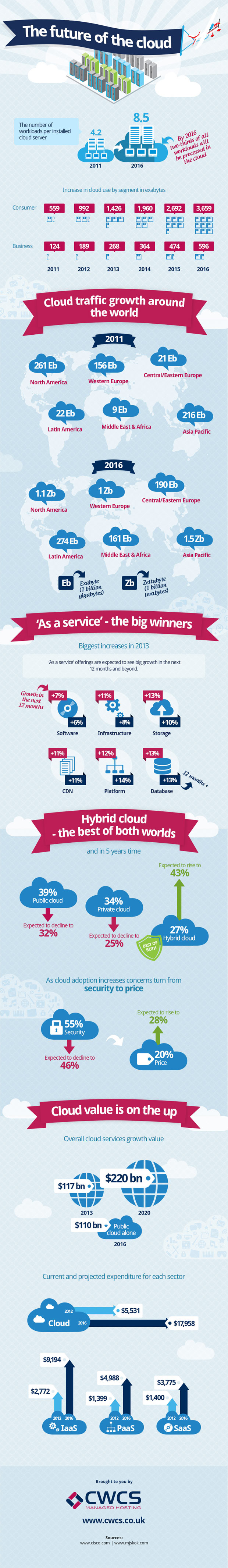 The Future Of The Cloud | The Cloud Infographic